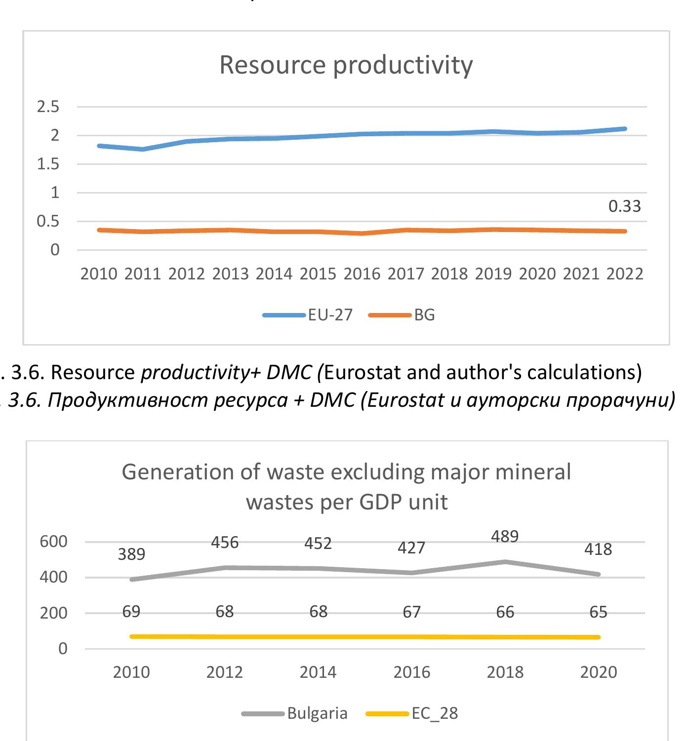 Fig. 3.7 Waste generation per unit of GDP (kg/tonne euro) (Eurostat and author' calculations)  Cn. 3.7 feHepucatbe omnada no jeduHuuu BAI-a (kKe/mona eepo) (Eurostat u aymopcku npopayyHu) 
