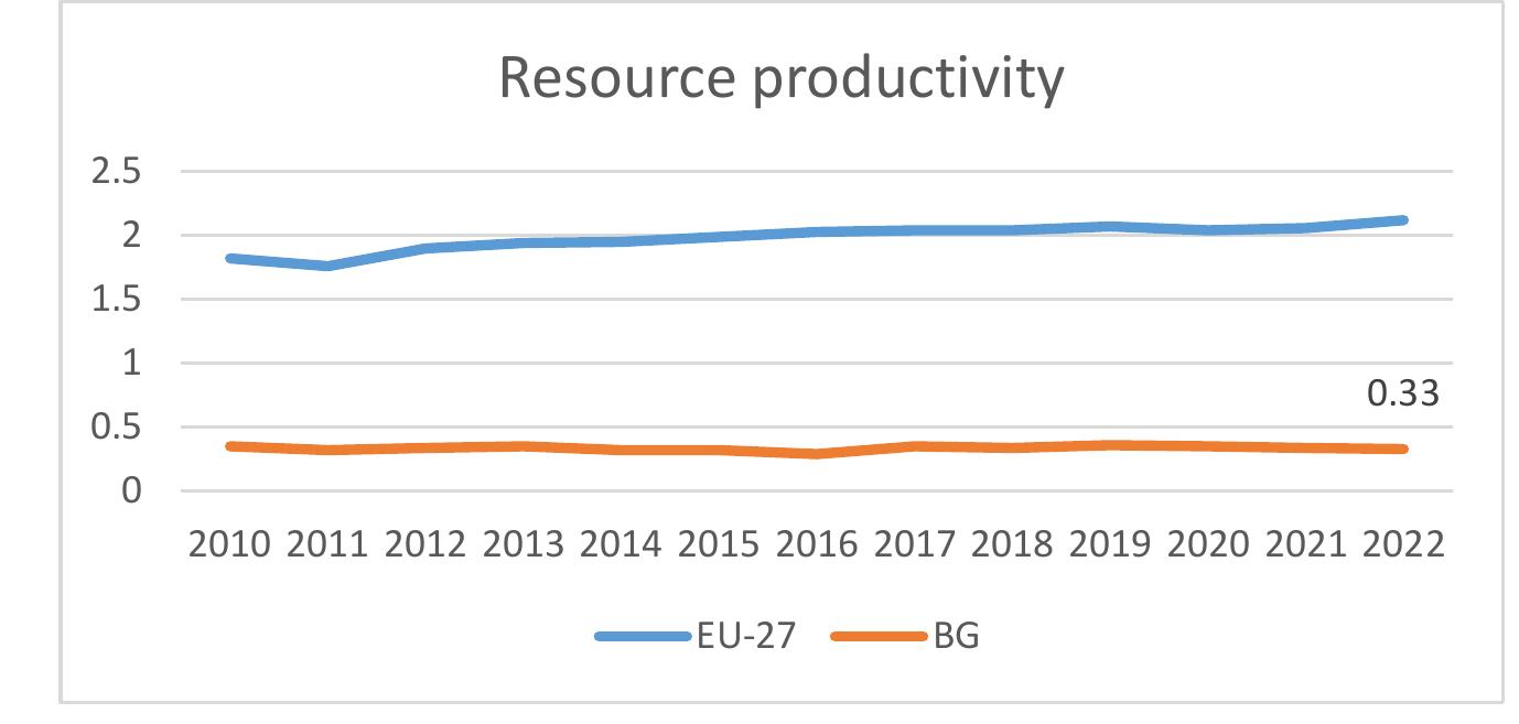 Fig. 3.6. Resource productivity+ DMC (Eurostat and author's calculations) Cn. 3.6. [lpodykKmueHocm pecypca + DMC (Eurostat u aymopcku npopauyHu 