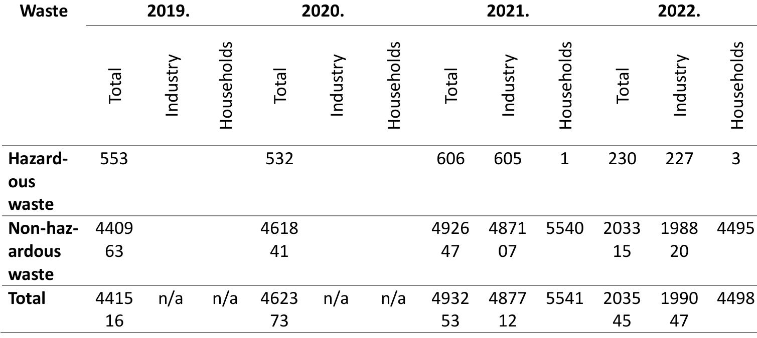 Table 3.1. Waste generation in Ukraine, thousands of tons, 2019-2022 Ta6ne 3.1. feHepucatbe omnada y YkKpajuHu, y Xusoadama mona, 2019-2022. 