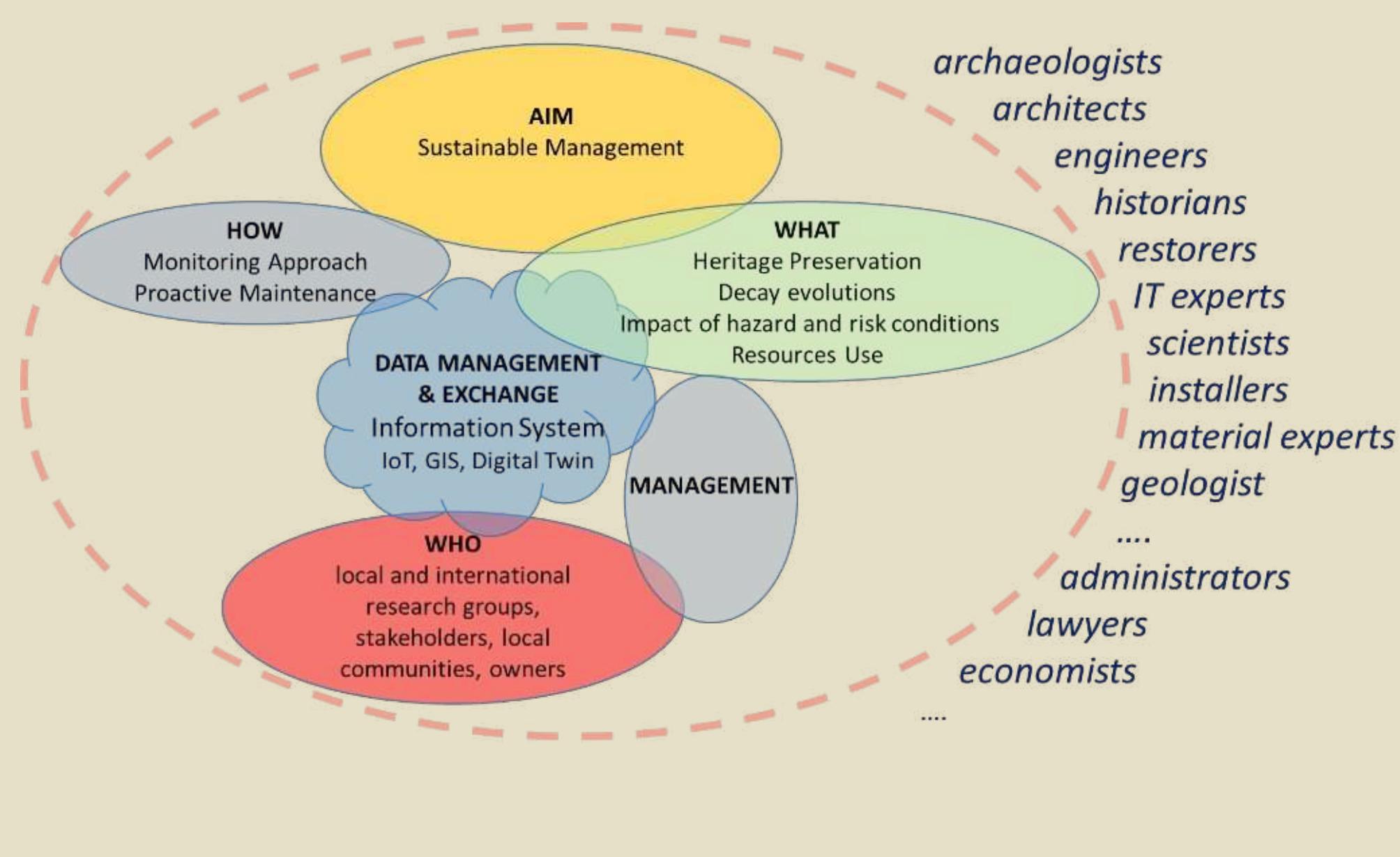 Figure 3. Elements of the Sustainable Management Model of the Archaeological Park of Pompeii. 