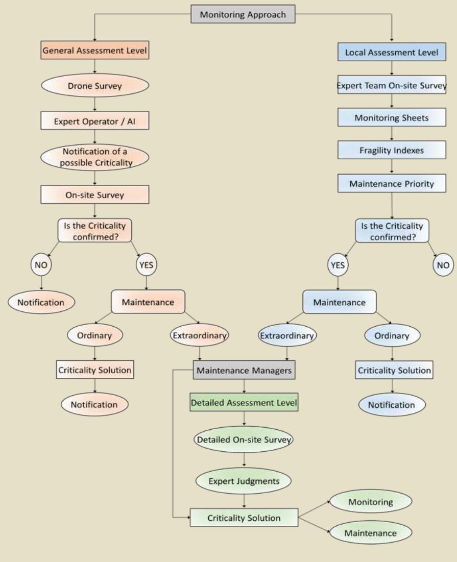 Figure 6. Flow-chart Monitoring approach. 