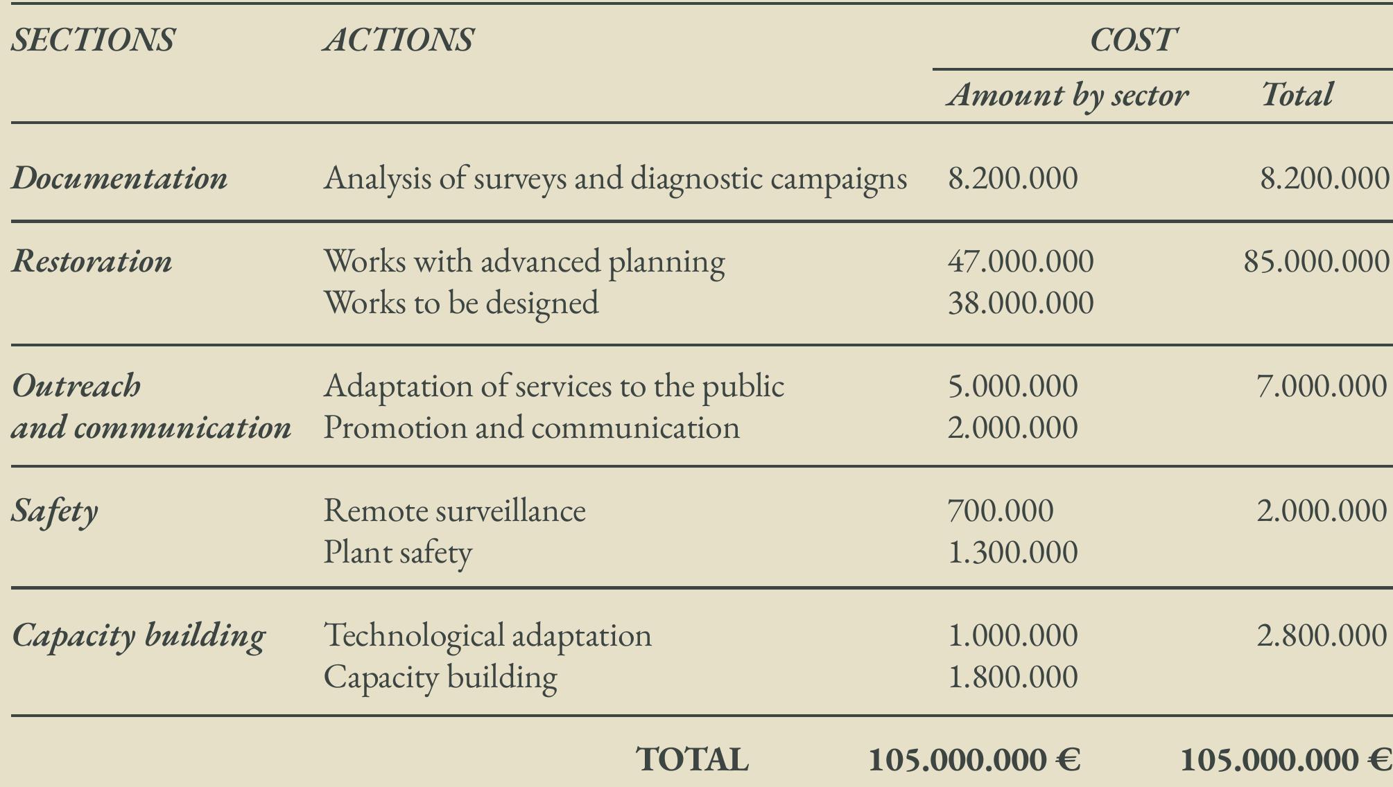 Table 1. Summary of plans, actions and related cost of the GPP 
