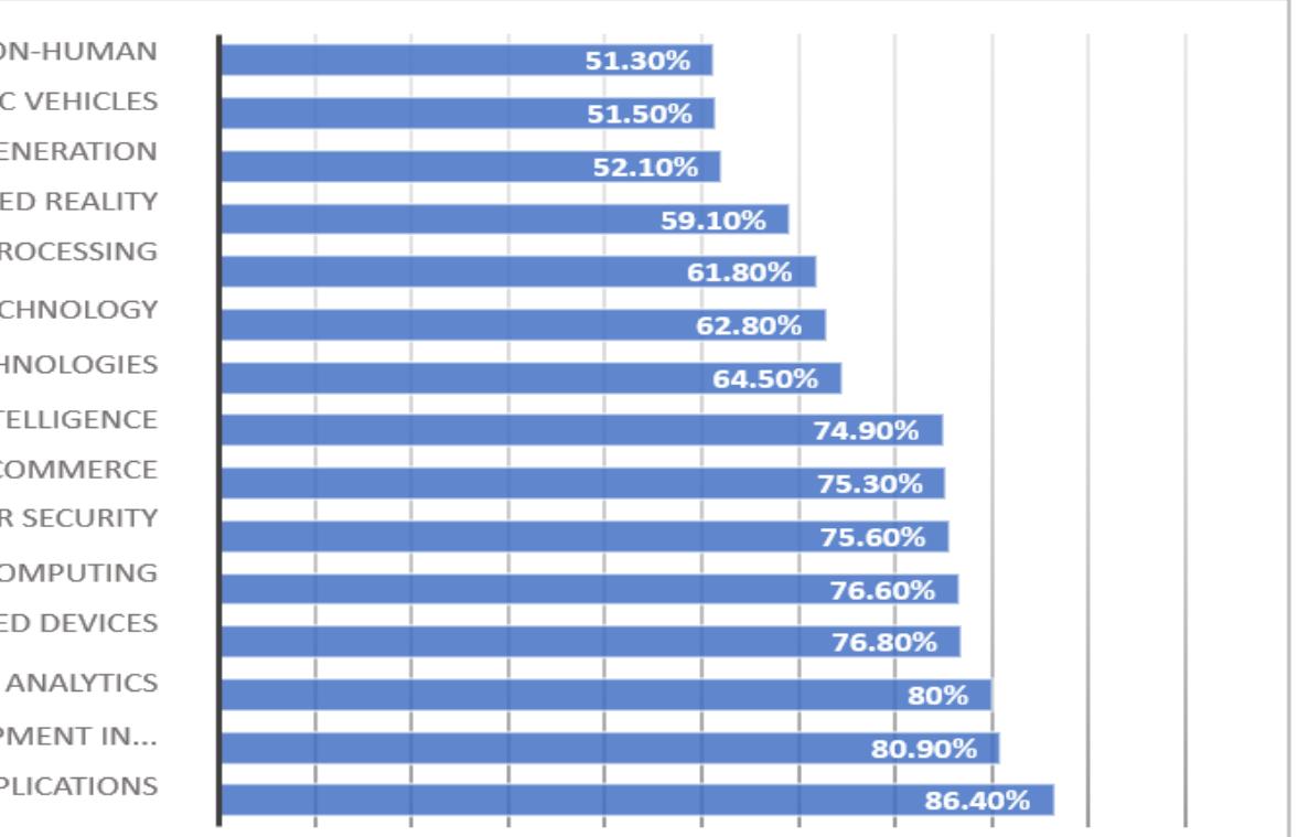 World Ranking Natural Picture The global ranking of technologies to be adopted by