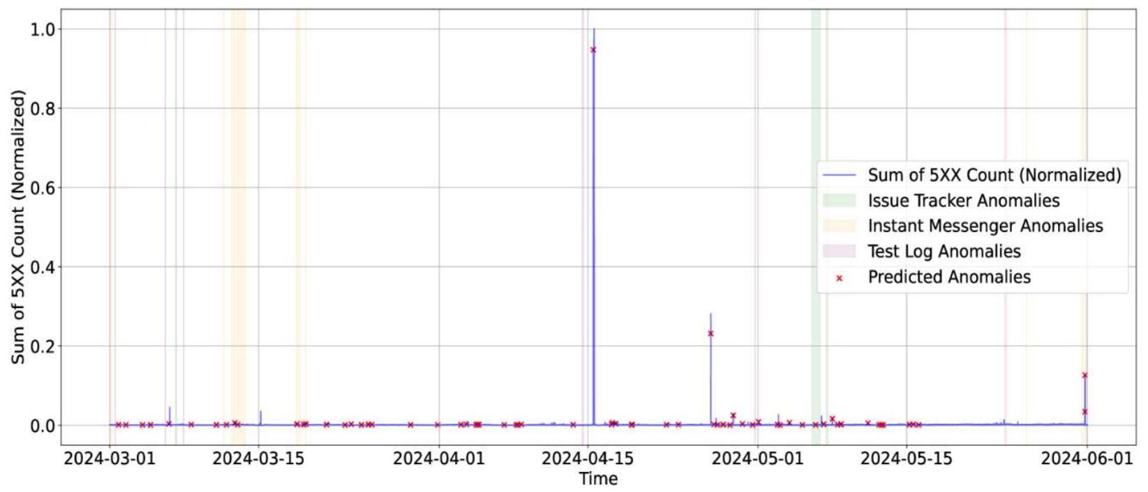 (PDF) Anomaly Detection in Real-Time Data Streams: A Comparative Study ...