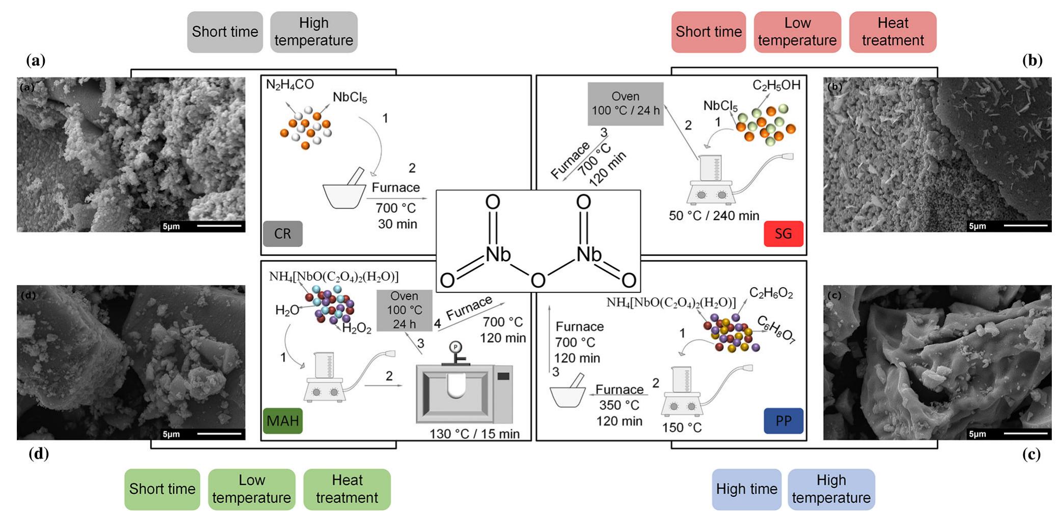 Schematic diagram of each synthesis method, as well as the