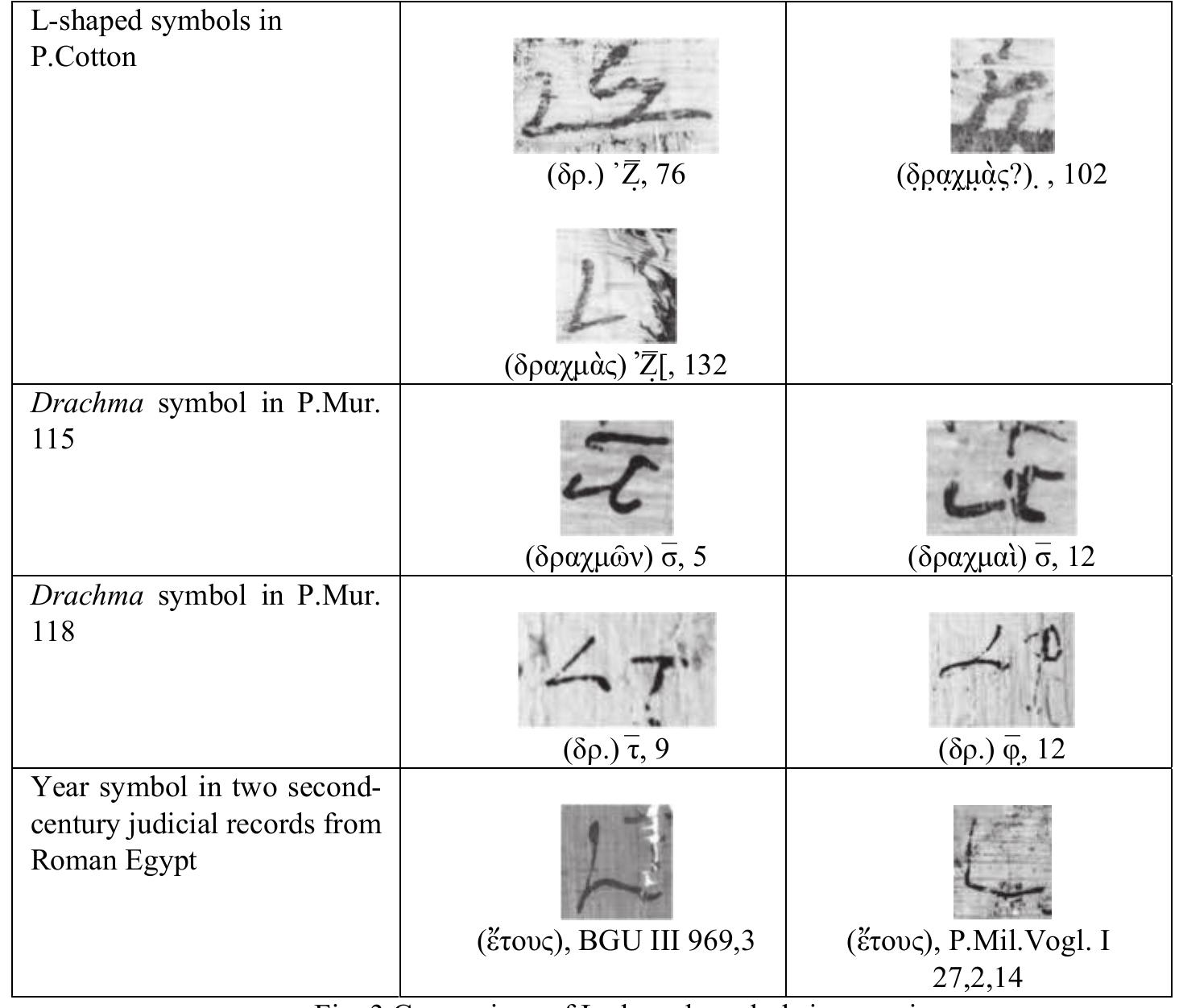 ee a ee See eee eee.  The alternative interpretation of the L-shaped symbol as representing the word étog — e.g. zeta for year 7 of Hadrian or zeta preceded by a superimposed iota for year 17 — seems unlikely for several reasons. The toc-symbol pervasive in documents from Egypt is not otherwise attested in Syria and Palestine; the Egyptian étoc-symbol tends to be orthogonal, whereas the symbol in P.Cotton forms a slightly acute angle; a probable reading of td¢ followed by the L-shaped symbol in line 132 supports the interpretation of (Spayydc). Finally, the form of the letter after the L-shaped symbol in line 76 is different from zeta as the numeral 7 in line 105, and is more plausibly interpreted as a majuscule zeta topped by a curving vertical stroke indicating the number 7,000 with reference to a monetary sum (see the commentary below).  