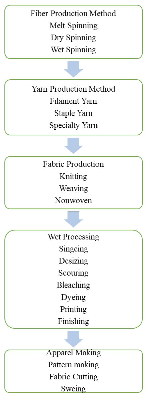 Textile production flowchart. flowchart of various