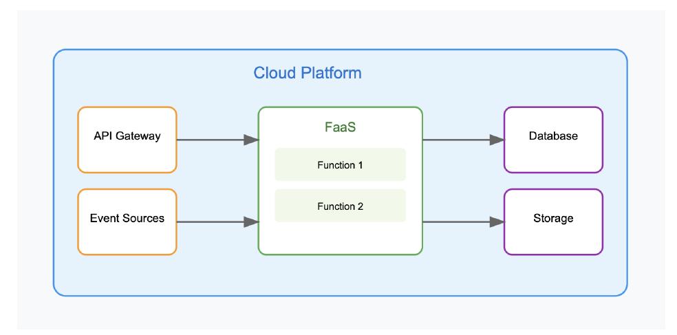 Fig. 1. Overview of serverless architecture showing the interaction between event triggers, FaaS components, and cloud services