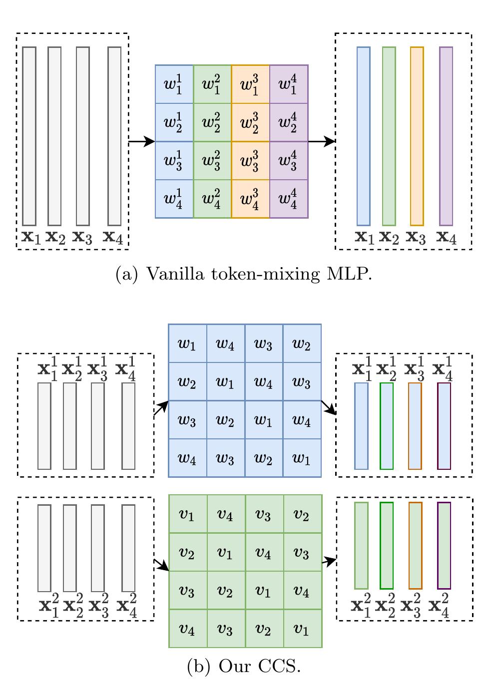 (PDF) Rethinking Token-Mixing MLP for MLP-based Vision Backbone