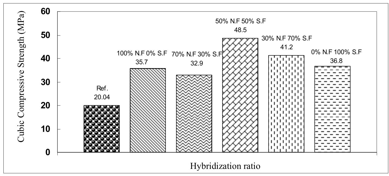Effect of hybridization ratio on concrete compressive