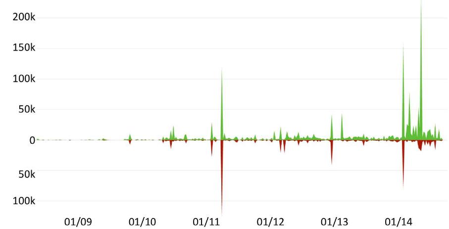 Figure 2 - from Continuous Integration for Concurrent MOOSE