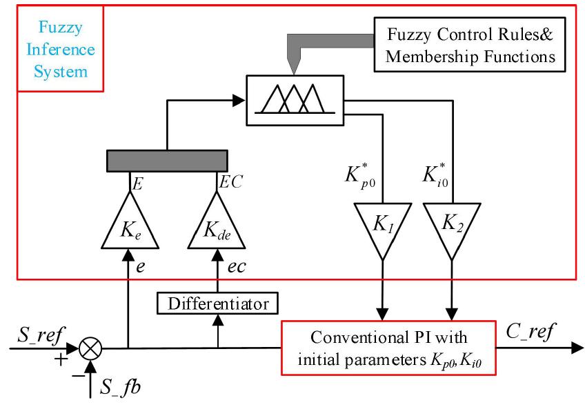 The diagram of a flc for speed and current controllers.