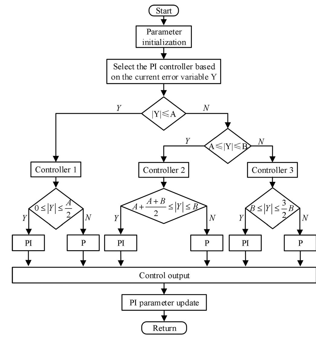 (PDF) Switched PI Control Based MRAS for Sensorless Control of PMSM ...
