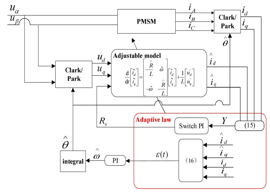 (PDF) Switched PI Control Based MRAS for Sensorless Control of PMSM ...