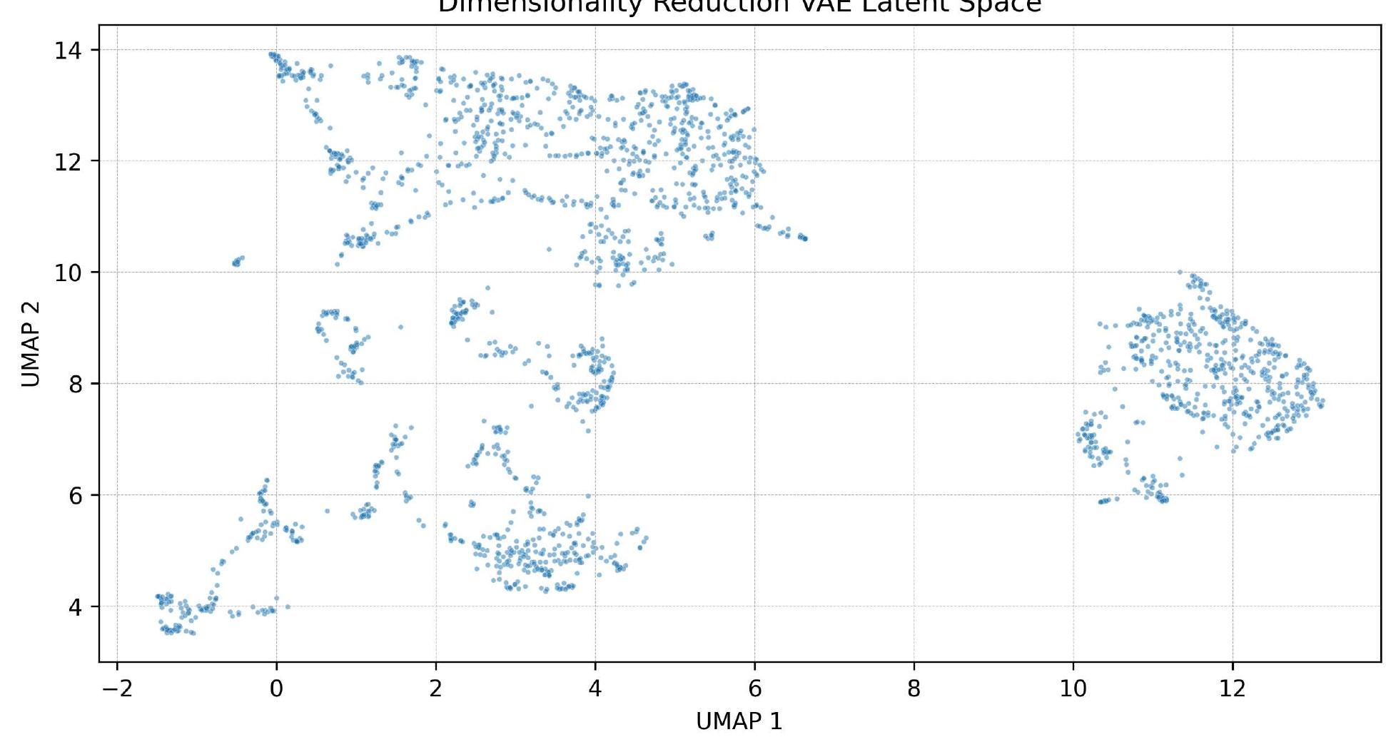 2d embedding of the learned latent space. clear groupings