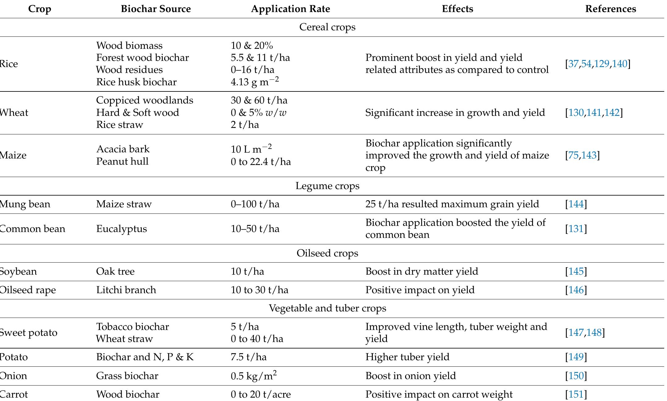 (PDF) Biochar Production and Characteristics, Its Impacts on Soil ...
