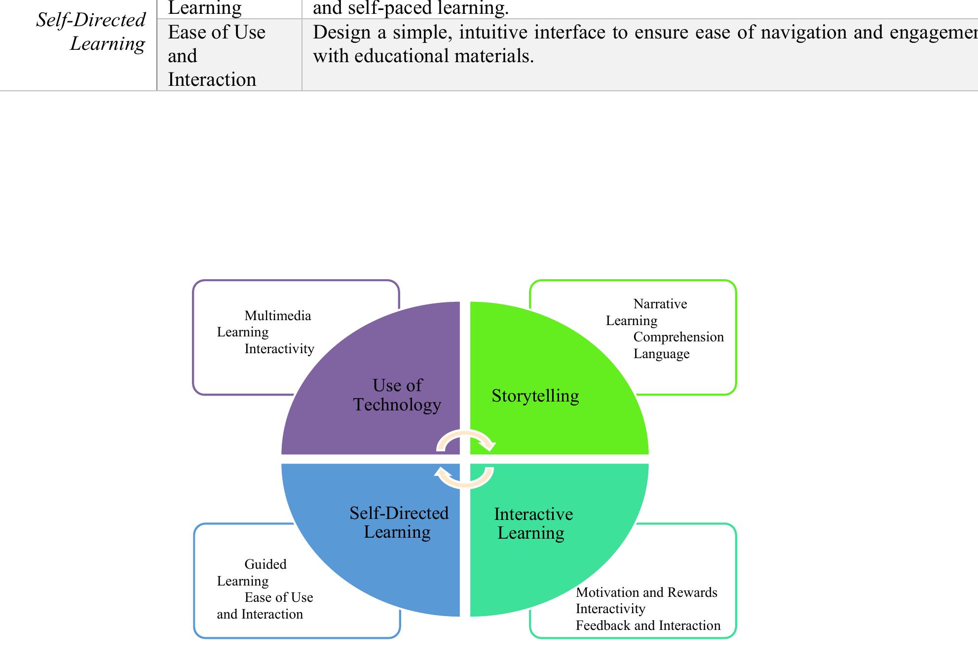 Figure 3 - from Cultivating Independent Learners: Designing