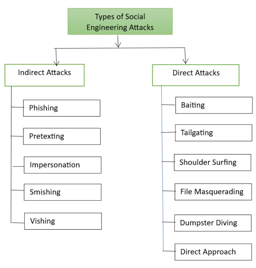 Types of social engineering attack 2.1 indirect attacks