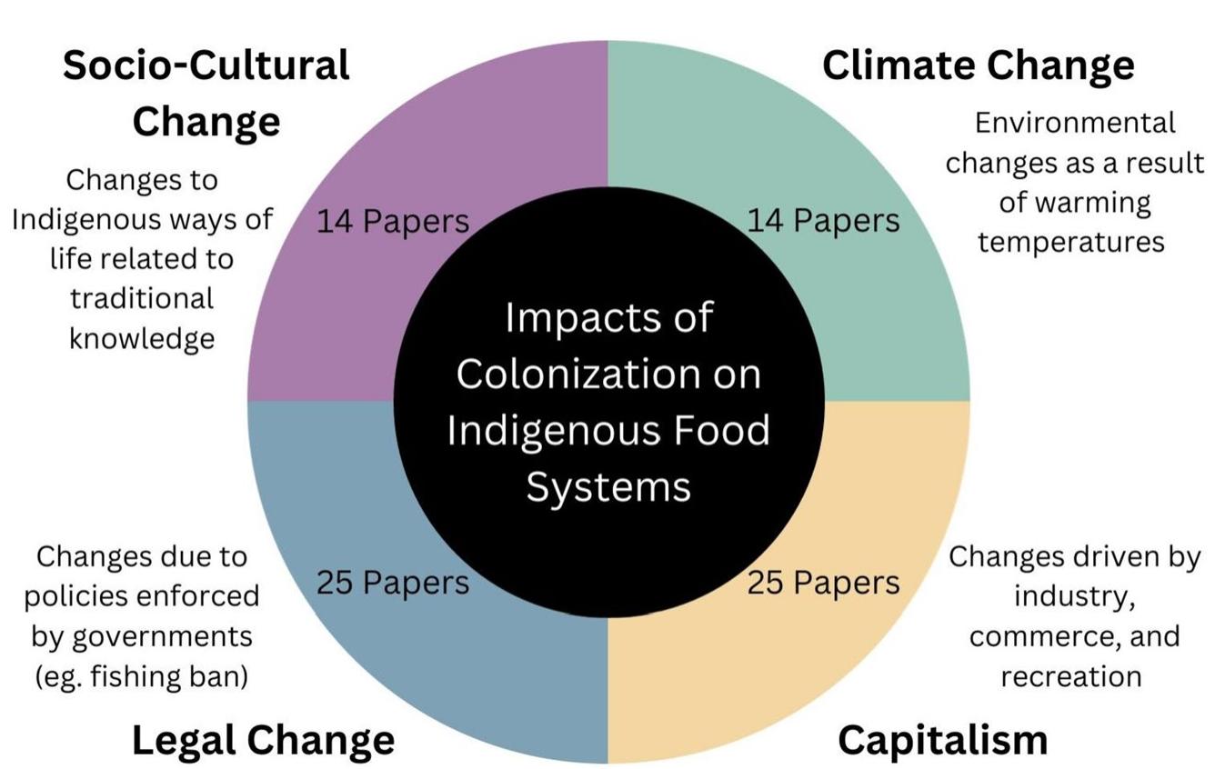 (PDF) Impacts of colonization on Indigenous food systems in Canada and ...
