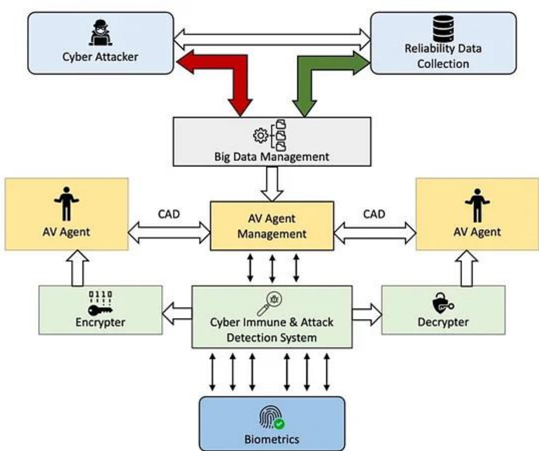 Autonomous Cybersecurity Risks (PDF) Cybersecurity in Autonomous Vehicles: Addressing Risks in Self ...