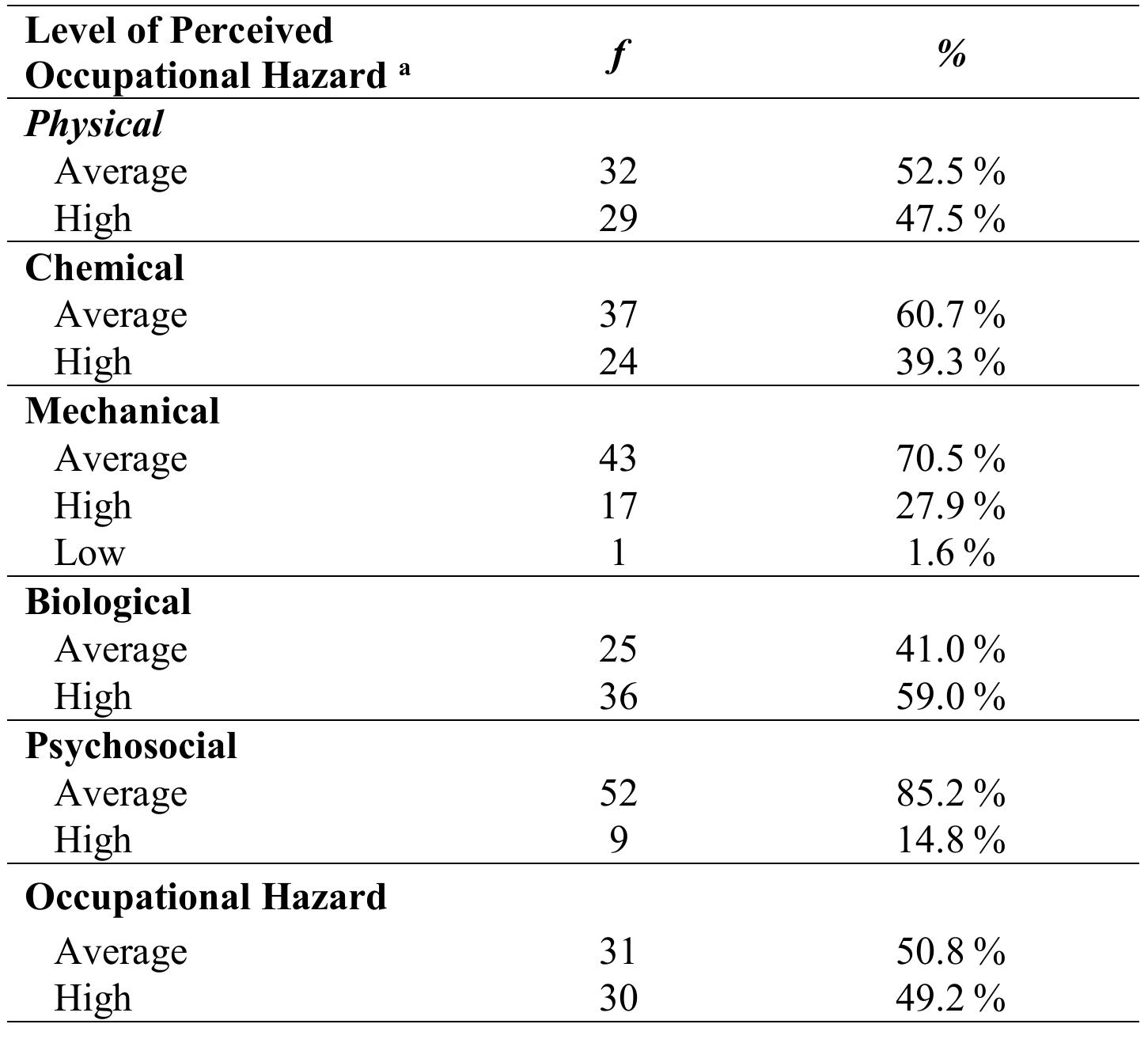 Occupational Levels Examples (PDF) CORRELATION OF OCCUPATIONAL HAZARD ON JOB SATISFACTION AND ...