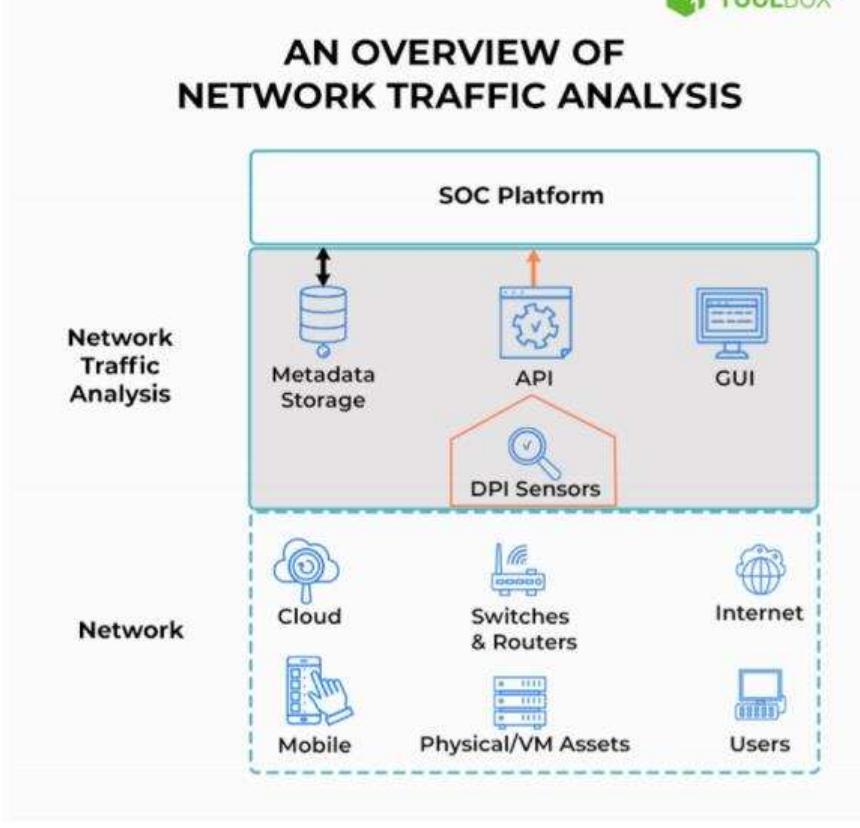 (PDF) Application of AI in Network Traffic Analysis