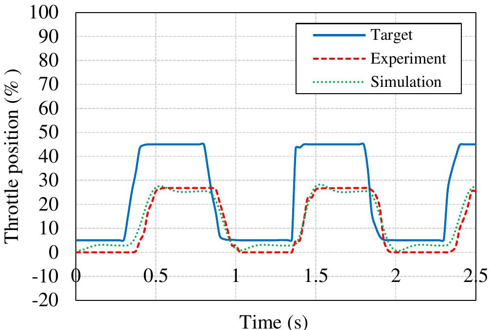 Throttle Control Example Evolution (PDF) Modeling and Tuning of Electronic Throttle Control System in ...