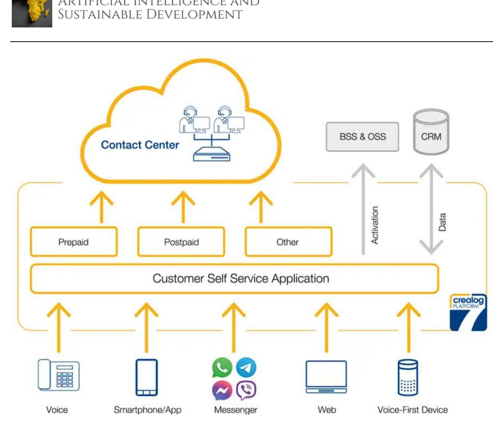 Figure 7 Design Design and architecture of ai-powered ivr systems