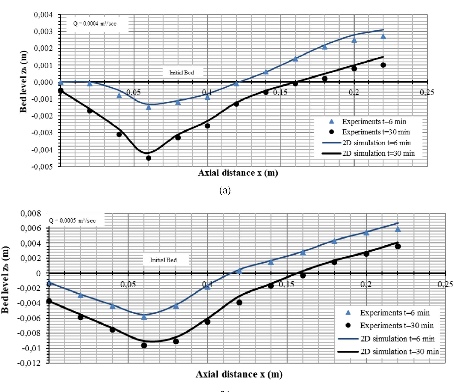 Streamwise Face (PDF) Two-Dimensional Numerical Simulation Of Bed Level Variation ...