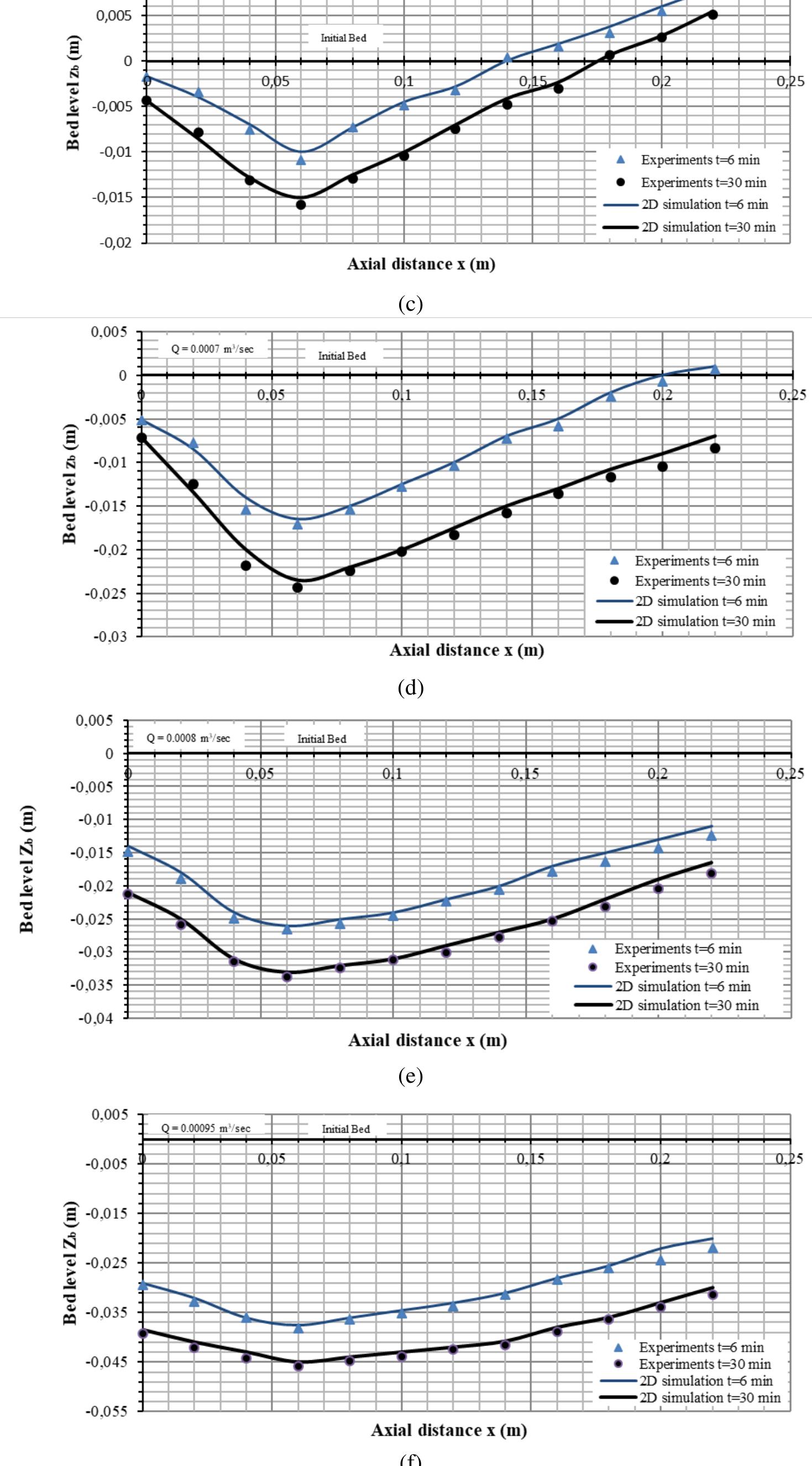 Streamwise Face (PDF) Two-Dimensional Numerical Simulation Of Bed Level Variation ...