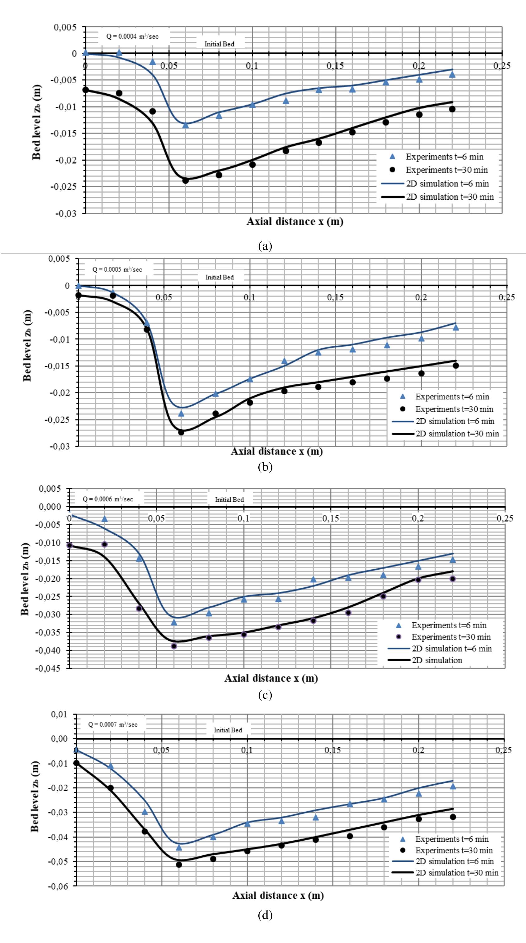 Streamwise Face (PDF) Two-Dimensional Numerical Simulation Of Bed Level Variation ...