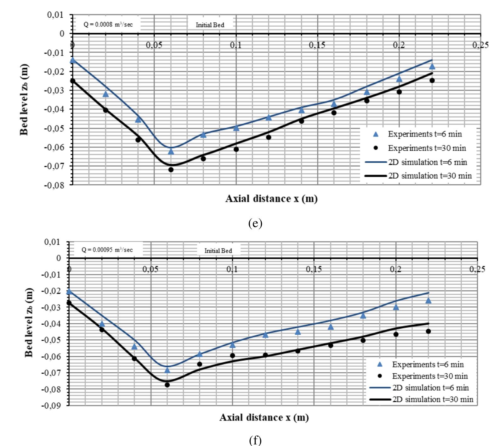 Streamwise Face (PDF) Two-Dimensional Numerical Simulation Of Bed Level Variation ...
