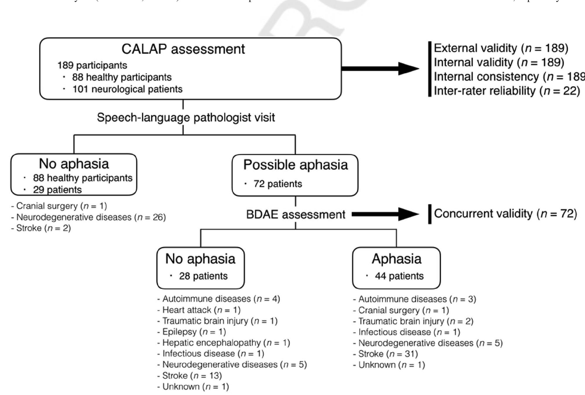 (PDF) Improving language evaluation in neurological disorders: The ...