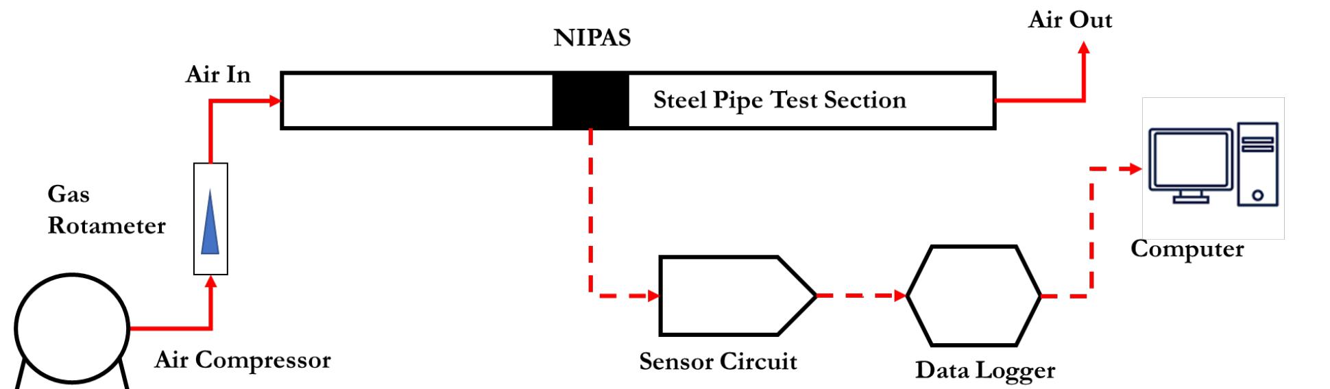 Schematic of the gas flow test rig figure 15 experimental
