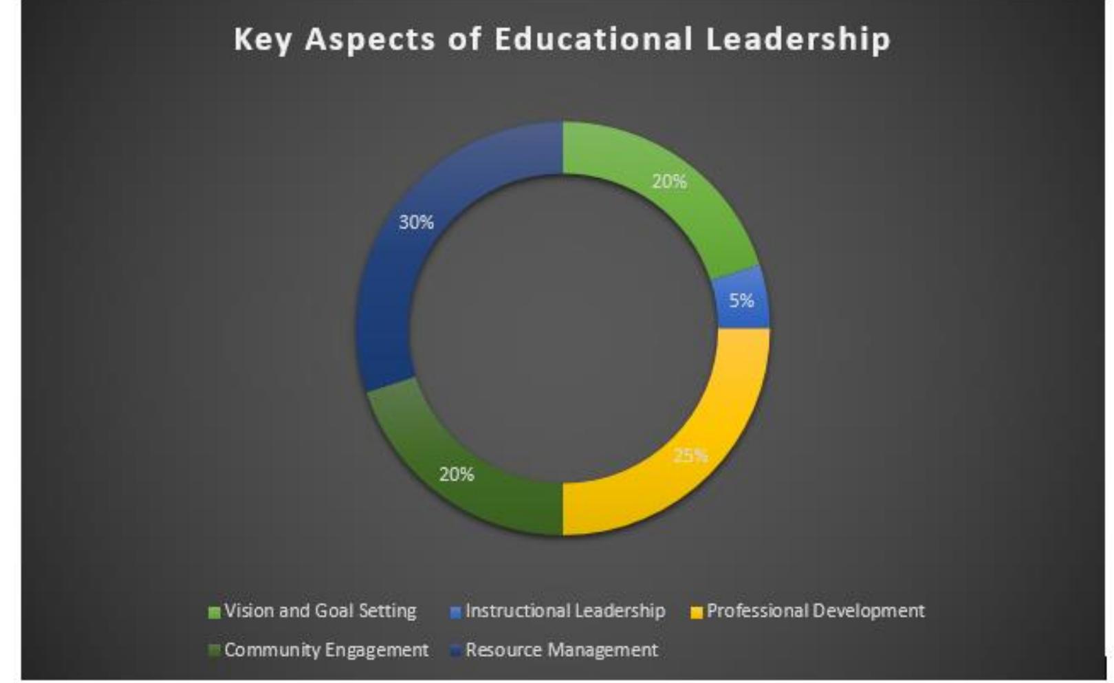 (PDF) The Impact of Educational Leadership on Student Achievement: A ...