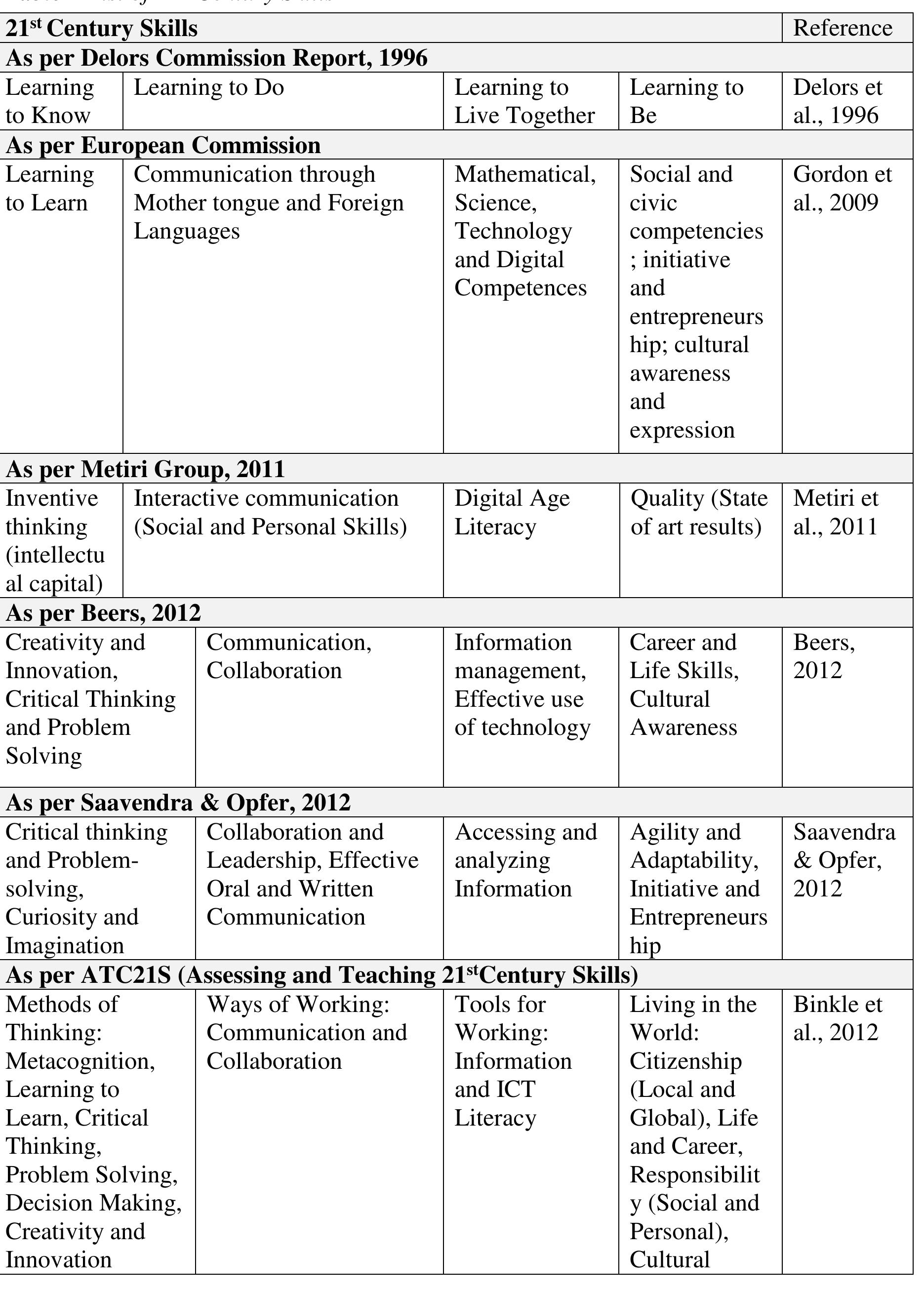 Table 1 - from REVISITING THE PEDAGOGY OF SHRIMAD BHAGAVAD