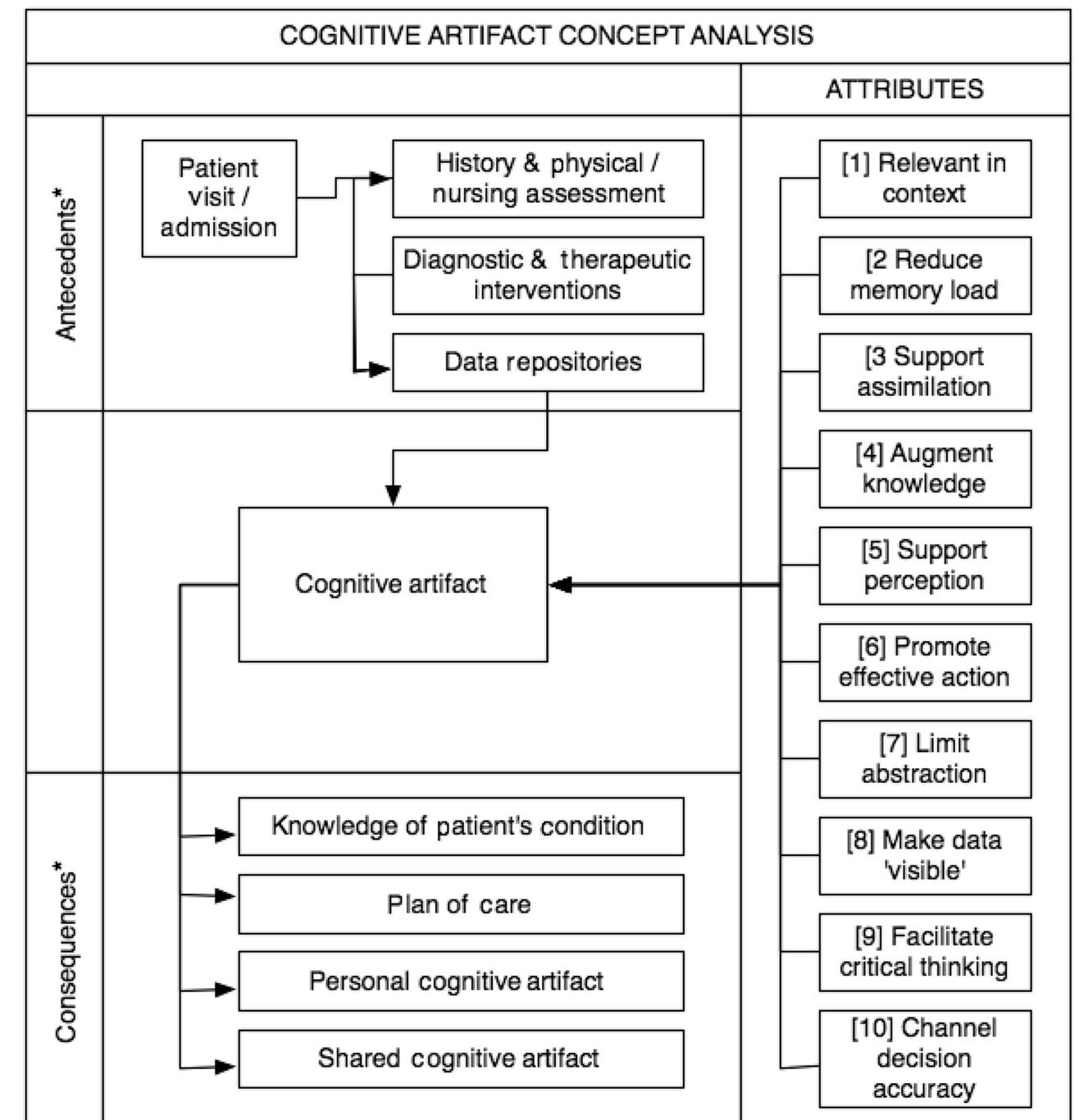 (PDF) Concept Analysis of Cognitive Artifacts