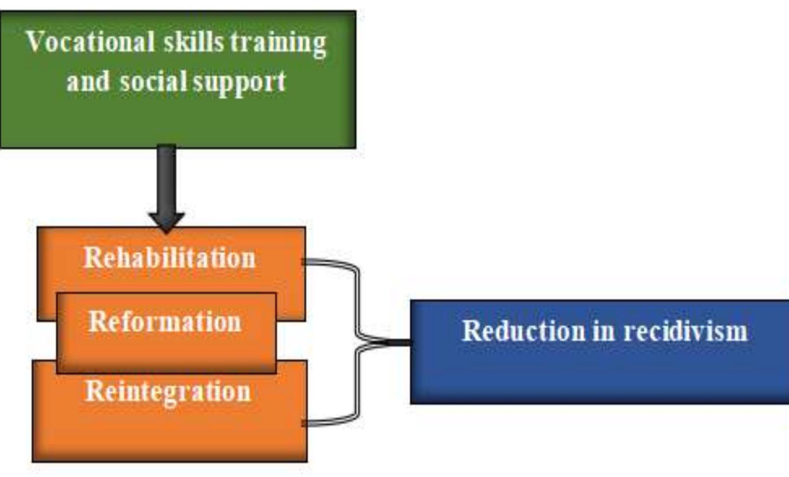 (PDF) Reducing Recidivism through Vocational Skills Training in ...