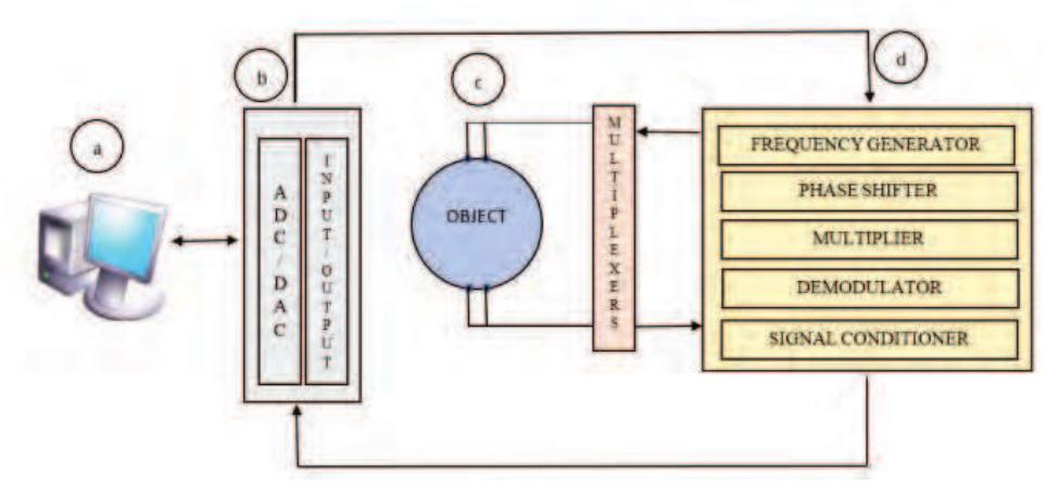 Spectrum range of emg and eit signals. electrical impedance