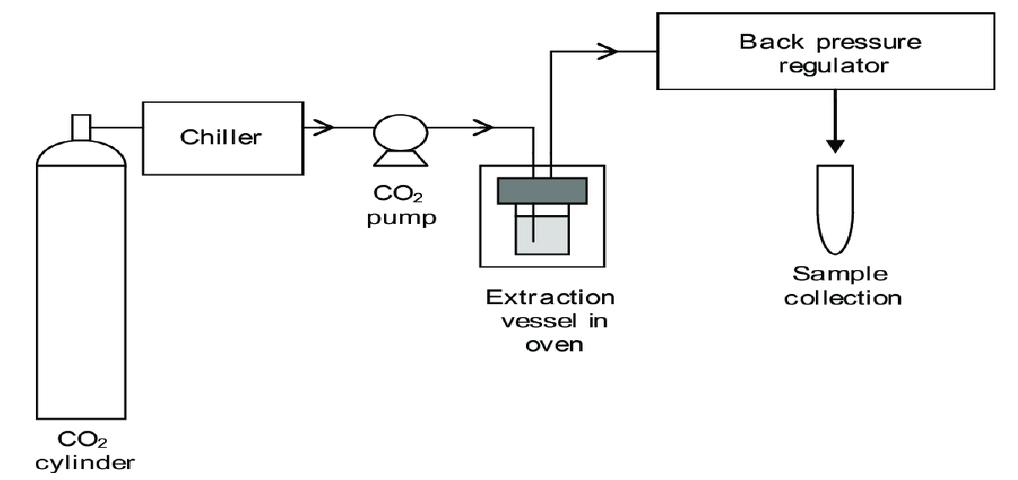 Diagram depicting supercritical fluid extraction [82]. a
