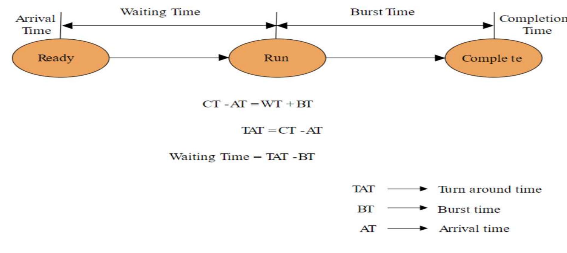 ‘ig. 1. illustration of classic and advanced scheduling