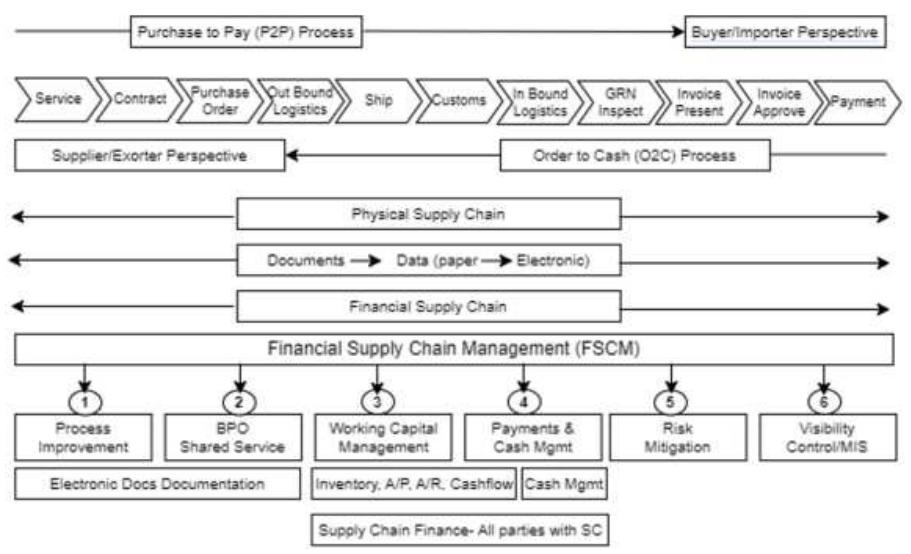 (PDF) The Role of Supply Chain Finance on Supply Chain Management and ...