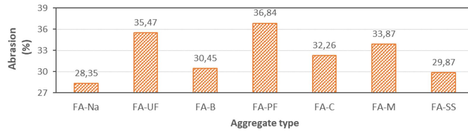 Abrasion test results of different aggregate types