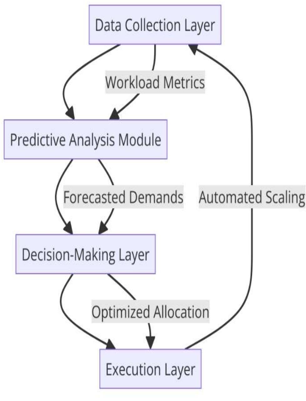 Figure 2 - from Artificial Intelligence Driven Decision