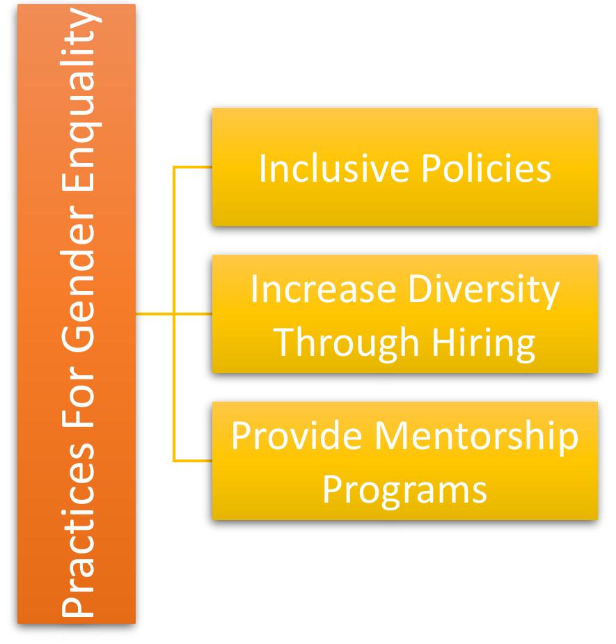(PDF) Gender Equality in the Workplace: Strategies for Promoting Women ...