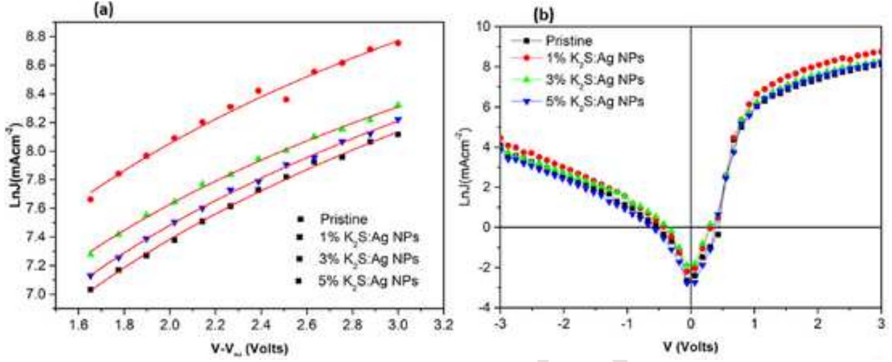 Limite Current (a) space charge limited current graph and (b) j—v curve
