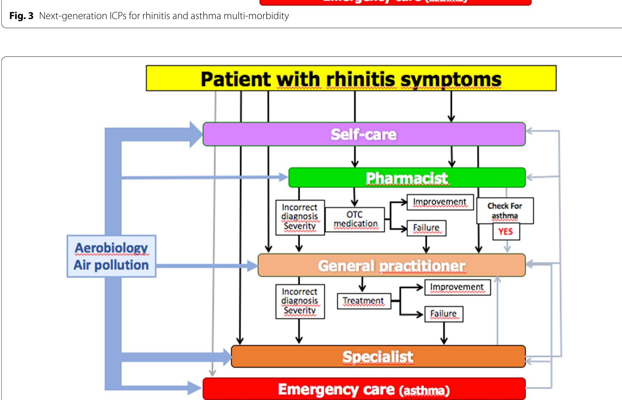 (PDF) Next-generation Allergic Rhinitis and Its Impact on Asthma (ARIA ...