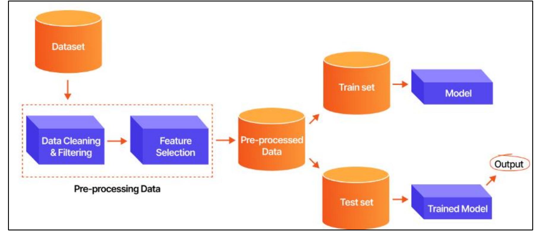 Natural Language Processing (NLP) in Financial Customer Interactions  Figure 4: ML algorithms that are used for customer churn modeling 