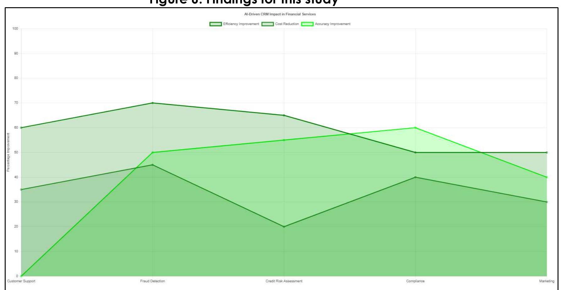 The study also found that machine learning models have significantly improved fraud detection accuracy, leading to a 50% decrease in false positives and a 70% increase in fraud detection efficiency across eight case studies. Al-powered fraud detection systems analyze millions of transactions in real-time, identifying suspicious patterns and flagging potentially fraudulent activities before they impact customers. Financial institutions that adopted Al-driven fraud detection reported a 45% reduction in financial losses related to fraud, as compared to traditional rule-based fraud detection systems. The integration of Al in fraud management has allowed financial service providers to respond to threats within seconds instead of hours, minimizing risk exposure and improving transaction security. Several banks also integrated Al-based behavioral analytics, which continuously monitor user spending habits and device usage patterns, resulting in an 80% reduction in unauthorized transactions detected in real-time. Another significant finding is that Al- driven predictive analytics has revolutionized credit risk assessment and lending decisions. Case studies from seven financial institutions indicated that Al-powered credit scoring models improved loan approval accuracy by 65%, allowing lenders to extend credit to previously underserved customers with higher confidence. Traditional credit scoring relied solely on financial history, whereas Al models incorporated alternative data, such as transaction behaviors, social media activity, and economic trends, improving loan repayment prediction rates by 55%. Additionally, Al-driven risk models enabled 30% faster loan processing times, enhancing customer experience and streamlining operations. Institutions using Al-based credit risk assessment also reported a 20% reduction in loan defaults, as Al models continuously refined lending decisions based on real-tine borrower data. The findings highlight how Al-driven analytics are transforming risk assessment, making financial services more inclusive and efficient.  In examining Al’s role in regulatory compliance and risk management, the study found that Al-enabled compliance monitoring has reduced human intervention in regulatory reporting by 50% across six case studies. Al-oowered systems automatically analyze large volumes of compliance data, ensuring that financial institutions meet legal requirements with minimal manual oversight. Institutions that integrated Al-driven Know Your Customer 