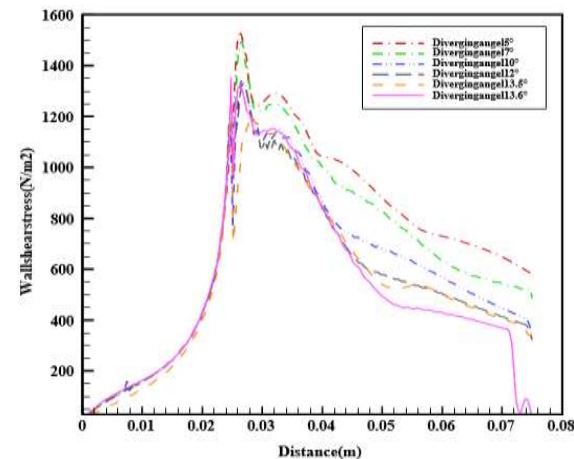 Comparison of wall shear stress distributions along the